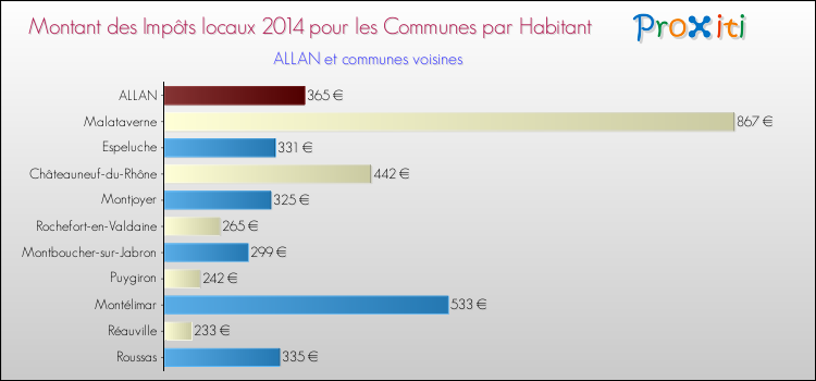 Montant des impôts locaux par Habitant pour ALLAN et les communes proches en 2014 Comparaison des impôts locaux par habitant pour ALLAN et les communes voisines en 2014