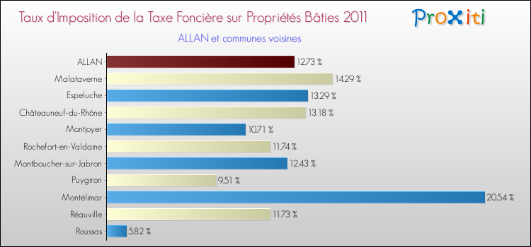 Taux d'imposition de la taxe foncière sur le bati 2011 pour ALLAN et les communes proches Comparaison des taux d'imposition de la taxe foncière sur le bati 2011 pour ALLAN et les communes voisines