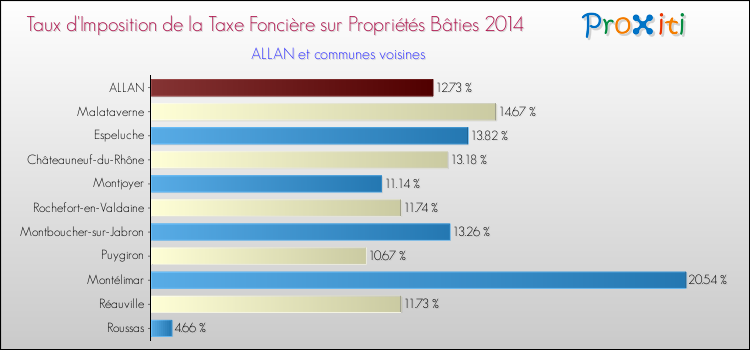 Taux d'imposition de la taxe foncière sur le bati 2014 pour ALLAN et les communes proches Comparaison des taux d'imposition de la taxe foncière sur le bati 2014 pour ALLAN et les communes voisines