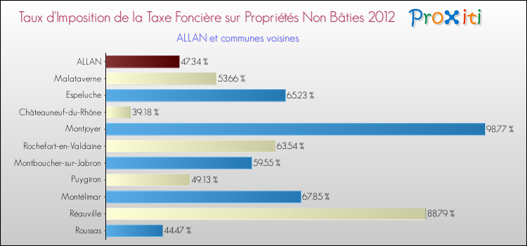 Taux d'imposition de la taxe foncière sur les immeubles et terrains non batis 2012 pour ALLAN et les communes proches Comparaison des taux d'imposition de la taxe foncière sur les immeubles et terrains non batis 2012 pour ALLAN et les communes voisines