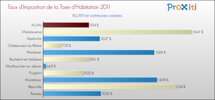 Taux d'imposition de la taxe d'habitation 2011 pour ALLAN et les communes proches Comparaison des taux d'imposition de la taxe d'habitation 2011 pour ALLAN et les communes voisines