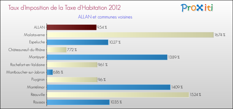 Taux d'imposition de la taxe d'habitation 2012 pour ALLAN et les communes proches Comparaison des taux d'imposition de la taxe d'habitation 2012 pour ALLAN et les communes voisines