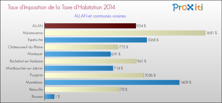 Taux d'imposition de la taxe d'habitation 2014 pour ALLAN et les communes proches Comparaison des taux d'imposition de la taxe d'habitation 2014 pour ALLAN et les communes voisines
