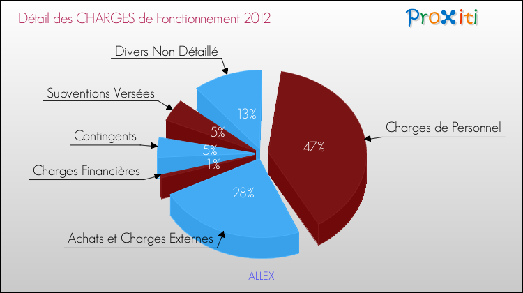 Décomposition des Charges de Fonctionnement 2012 de la commune de ALLEX Charges de Fonctionnement 2012 pour la commune de ALLEX