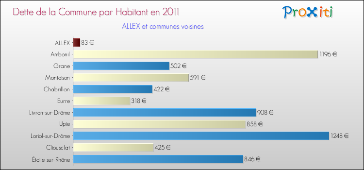 Dette par habitant de la commune en 2011 pour ALLEX et les communes proches Comparaison de la dette par habitant de la commune en 2011 pour ALLEX et les communes voisines