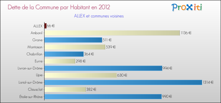 Dette par habitant de la commune en 2012 pour ALLEX et les communes proches Comparaison de la dette par habitant de la commune en 2012 pour ALLEX et les communes voisines