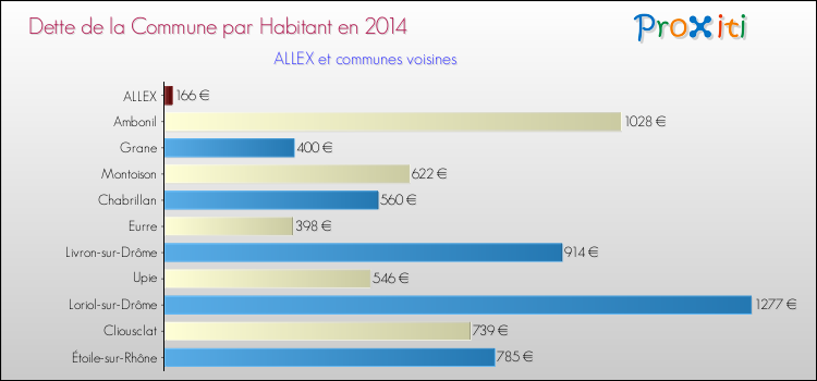 Dette par habitant de la commune en 2014 pour ALLEX et les communes proches Comparaison de la dette par habitant de la commune en 2014 pour ALLEX et les communes voisines