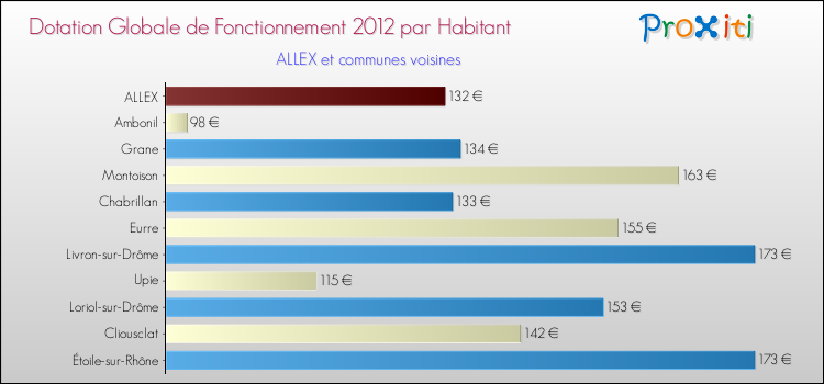 Montant des dotations globales de fonctionnement DGF par Habitant pour ALLEX et les communes proches Comparaison des des dotations globales de fonctionnement DGF par habitant pour ALLEX et les communes voisines