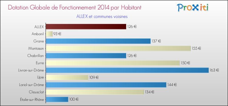 Montant des dotations globales de fonctionnement DGF par Habitant pour ALLEX et les communes proches en 2014. Comparaison des des dotations globales de fonctionnement DGF par habitant pour ALLEX et les communes voisines en 2014.