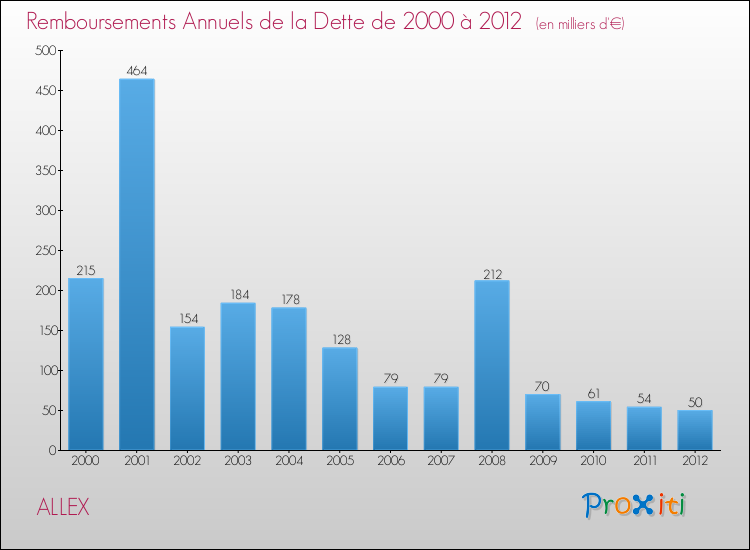 Evolution de l'annuité de la dette pour la commune de ALLEX de 2000 à 2012 Annuités de la dette pour ALLEX de 2000 à 2012
