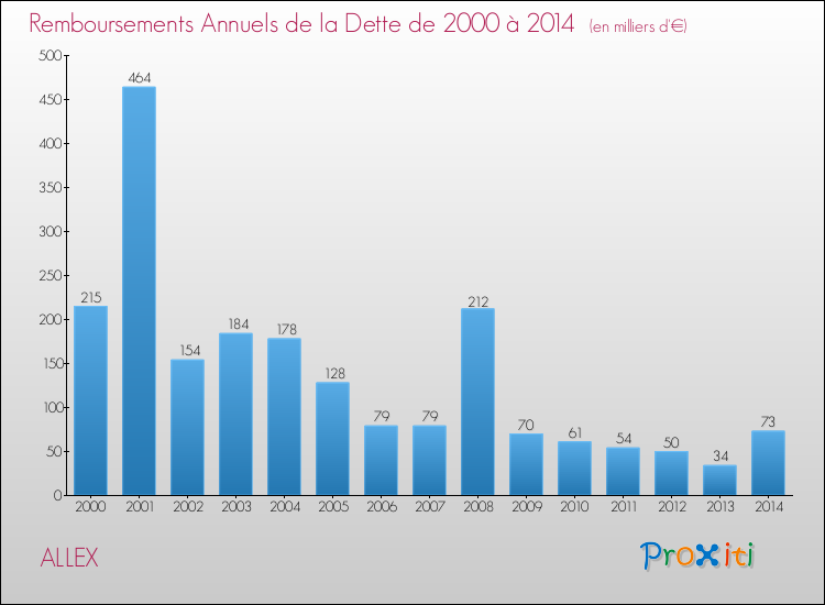 Evolution de l'annuité de la dette pour la commune de ALLEX de 2000 à 2014 Annuités de la dette pour ALLEX de 2000 à 2014
