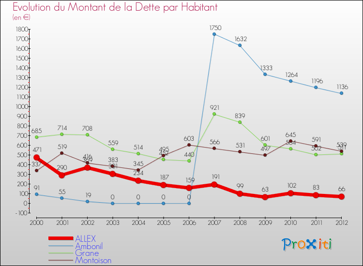 Evolution de la dette par habitant pour la commune de ALLEX et les communes proches de 2000 à 2012 Comparaison de la dette par habitant pour ALLEX et les communes voisines de 2000 à 2012