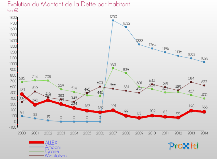 Evolution de la dette par habitant pour la commune de ALLEX et les communes proches de 2000 à 2014 Comparaison de la dette par habitant pour ALLEX et les communes voisines de 2000 à 2014
