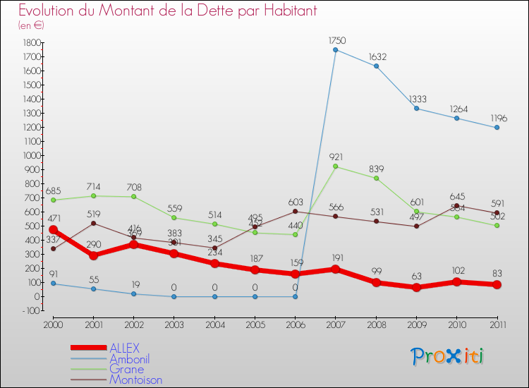 Evolution de la dette par habitant pour la commune de ALLEX et les communes proches Comparaison de la dette par habitant pour ALLEX et les communes voisines