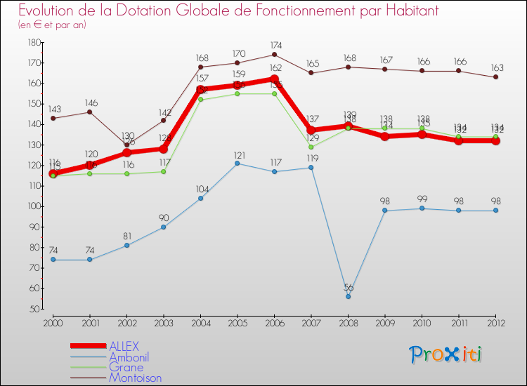 Evolution et montant de la dotation globale de fonctionnement par Habitant pour ALLEX et les communes proches Comparaison des dotations globales de fonctionnement par habitant pour ALLEX et les communes voisines