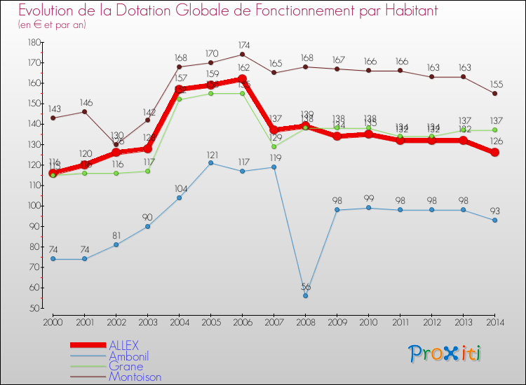 Evolution et montant de la dotation globale de fonctionnement par Habitant pour ALLEX et les communes proches de 2000 à 2014. Comparaison des dotations globales de fonctionnement par habitant pour ALLEX et les communes voisines de 2000 à 2014.