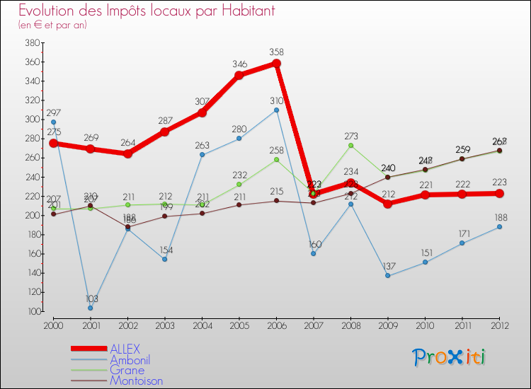 Evolution et montant des impôts locaux par Habitant pour ALLEX et les communes proches Comparaison des impôts locaux par habitant pour ALLEX et les communes voisines