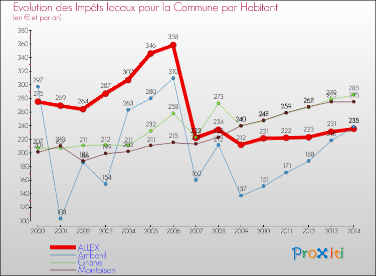 Evolution et montant des impôts locaux par Habitant pour ALLEX et les communes proches de 2000 à 2014 Comparaison des impôts locaux par habitant pour ALLEX et les communes voisines de 2000 à 2014