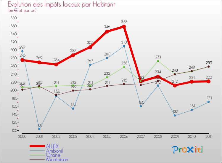 Evolution et montant des impôts locaux par Habitant pour ALLEX et les communes proches Comparaison des impôts locaux par habitant pour ALLEX et les communes voisines