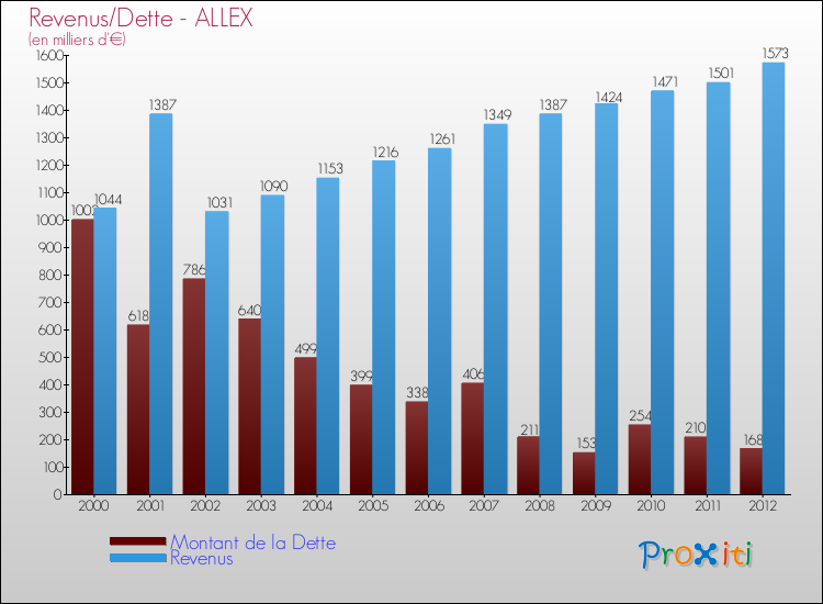 Evolution comparée de la dette et des revenus pour la commune de ALLEX de 2000 à 2012 Comparaison de la dette et des revenus pour ALLEX de 2000 à 2012