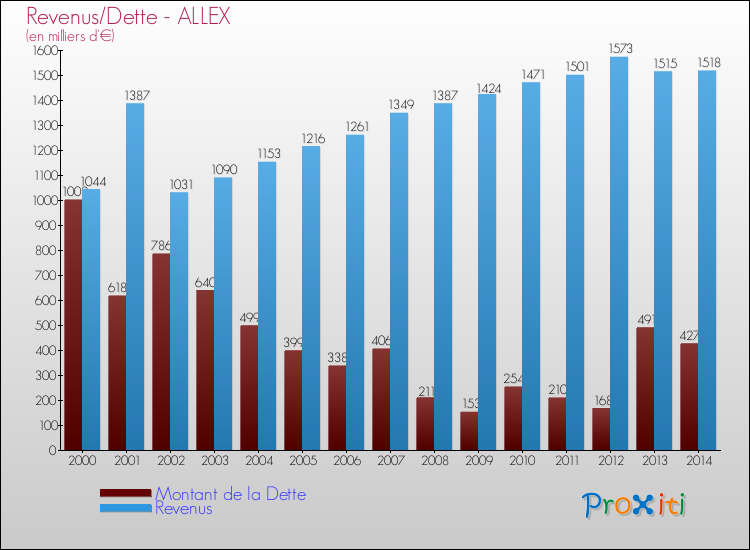 Evolution comparée de la dette et des revenus pour la commune de ALLEX de 2000 à 2014 Comparaison de la dette et des revenus pour ALLEX de 2000 à 2014