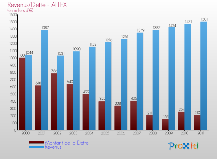 Evolution comparée de la dette et des revenus pour la commune de ALLEX de 2000 à 2011 Comparaison de la dette et des revenus pour ALLEX de 2000 à 2011
