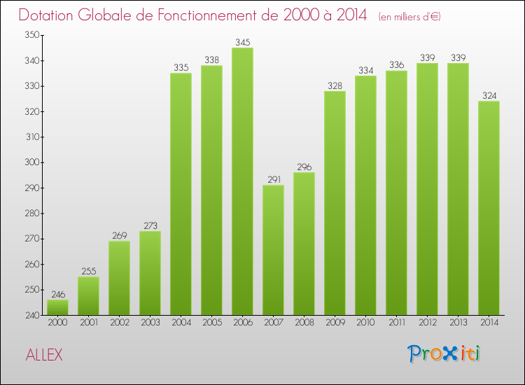 Evolution du montant de la Dotation Globale de Fonctionnement pour la commune de ALLEX de 2000 à 2014 Evolution du montant de la Dotation Globale de Fonctionnement pour ALLEX de 2000 à 2014