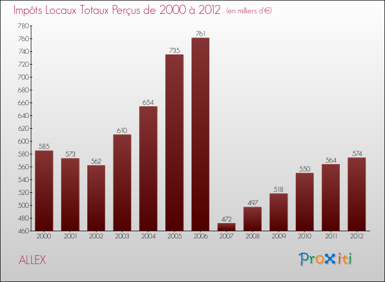 Evolution des Impôts Locaux pour la commune de ALLEX de 2000 à 2012 Evolution des Impôts Locaux pour ALLEX de 2000 à 2012