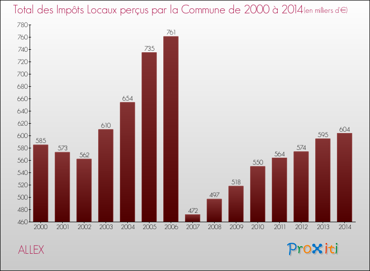Evolution des Impôts Locaux pour la commune de ALLEX de 2000 à 2014 Evolution des Impôts Locaux pour ALLEX de 2000 à 2014