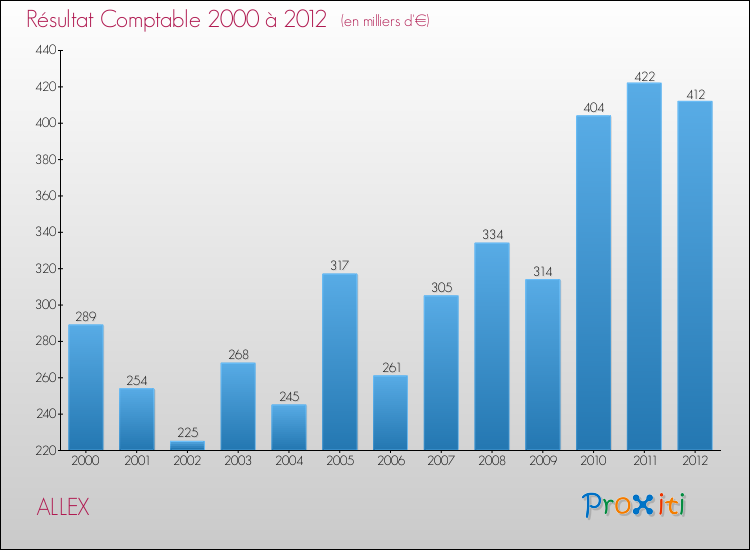 Evolution du résultat comptable pour la commune de ALLEX de 2000 à 2012 Evolution du résultat comptable pour ALLEX de 2000 à 2012