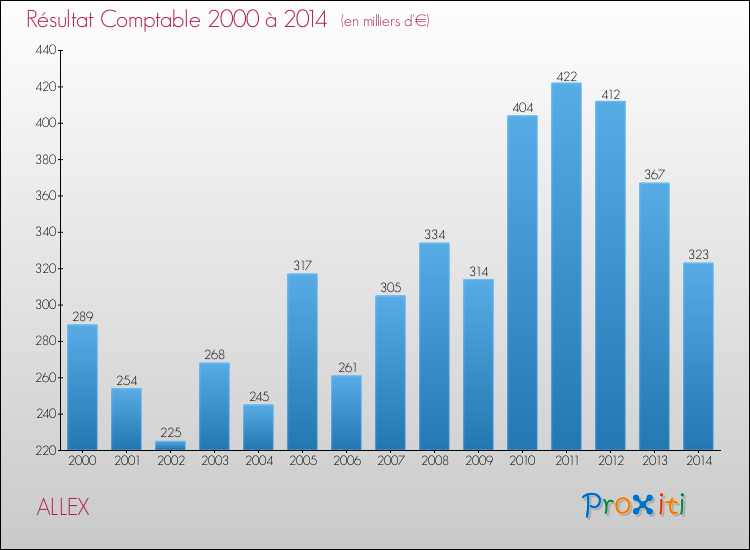 Evolution du résultat comptable pour la commune de ALLEX de 2000 à 2014 Evolution du résultat comptable pour ALLEX de 2000 à 2014