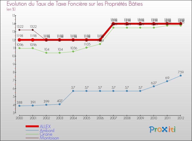 Evolution du taux de la taxe foncière sur le bati pour ALLEX et les communes proches de 2000 à 2012 Comparaison des taux de taxe foncière sur le bati pour ALLEX et les communes voisines de 2000 à 2012