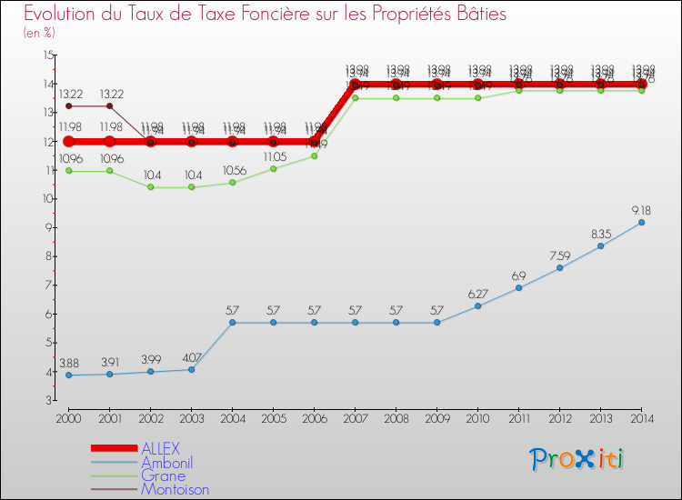 Evolution du taux de la taxe foncière sur le bati pour ALLEX et les communes proches de 2000 à 2014 Comparaison des taux de taxe foncière sur le bati pour ALLEX et les communes voisines de 2000 à 2014
