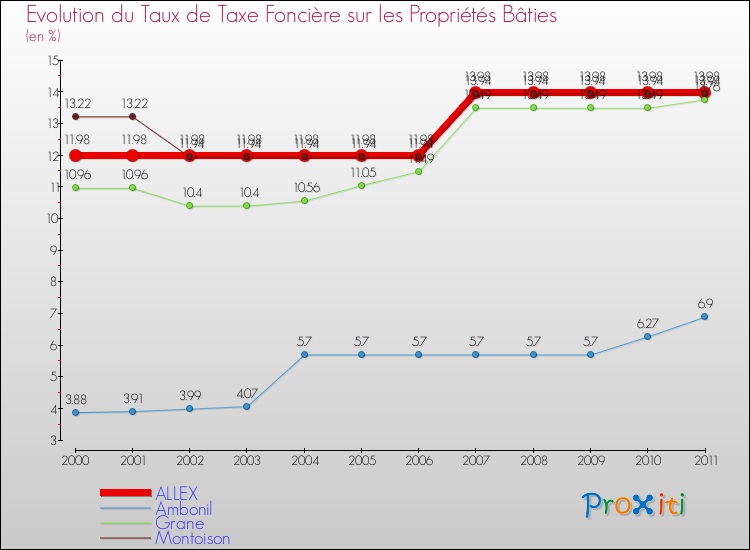 Evolution du taux de la taxe foncière sur le bati pour ALLEX et les communes proches Comparaison des taux de taxe foncière sur le bati pour ALLEX et les communes voisines