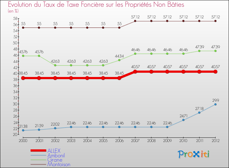Evolution du taux de la taxe foncière sur les immeubles et terrains non batis pour ALLEX et les communes proches de 2000 à 2012 Comparaison des taux de la taxe foncière sur les immeubles et terrains non batis pour ALLEX et les communes voisines de 2000 à 2012