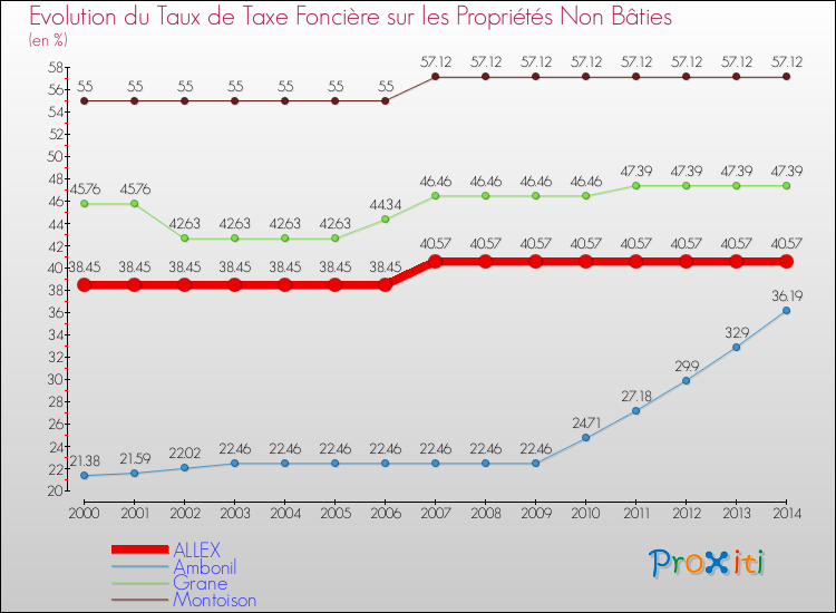 Evolution du taux de la taxe foncière sur les immeubles et terrains non batis pour ALLEX et les communes proches de 2000 à 2014 Comparaison des taux de la taxe foncière sur les immeubles et terrains non batis pour ALLEX et les communes voisines de 2000 à 2014
