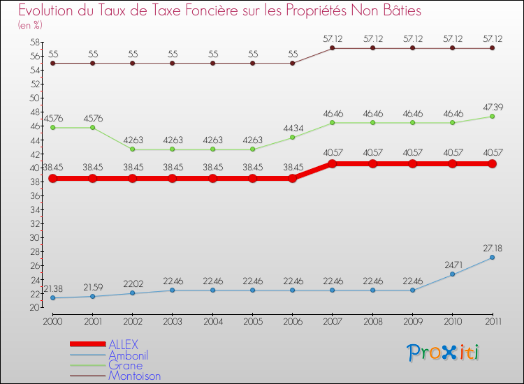 Evolution du taux de la taxe foncière sur les immeubles et terrains non batis pour ALLEX et les communes proches Comparaison des taux de la taxe foncière sur les immeubles et terrains non batis pour ALLEX et les communes voisines