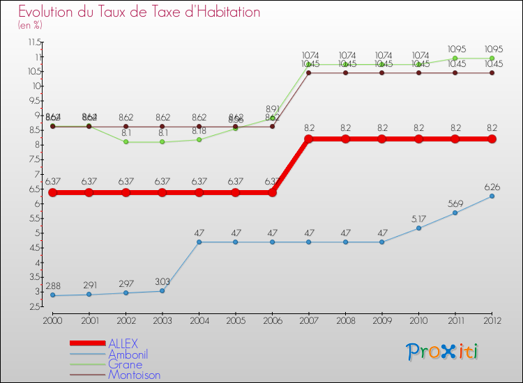 Evolution du taux de la taxe d'habitation pour ALLEX et les communes proches Comparaison des taux de la taxe d'habitation pour ALLEX et les communes voisines