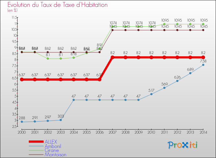 Evolution du taux de la taxe d'habitation pour ALLEX et les communes proches de 2000 à 2014 Comparaison des taux de la taxe d'habitation pour ALLEX et les communes voisines de 2000 à 2014