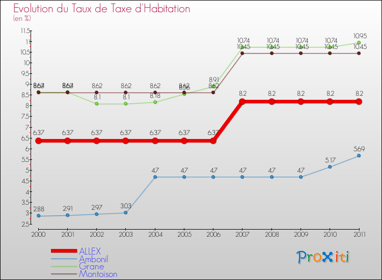 Evolution du taux de la taxe d'habitation pour ALLEX et les communes proches Comparaison des taux de la taxe d'habitation pour ALLEX et les communes voisines