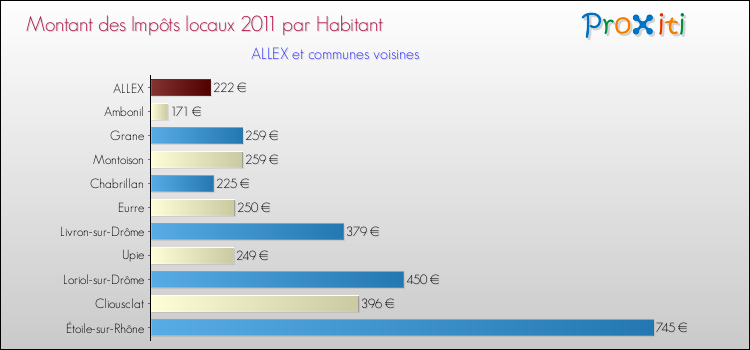 Montant des impôts locaux par Habitant pour ALLEX et les communes proches Comparaison des impôts locaux par habitant pour ALLEX et les communes voisines