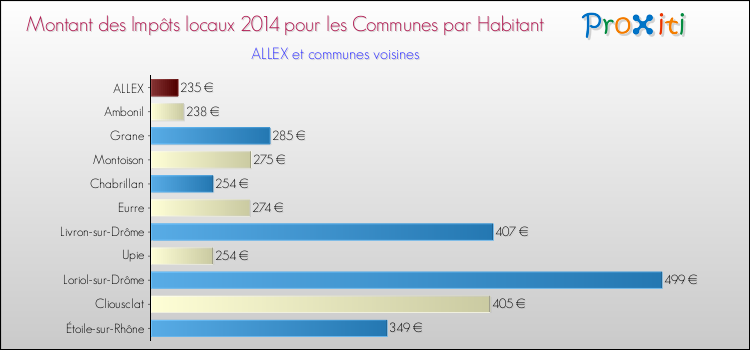 Montant des impôts locaux par Habitant pour ALLEX et les communes proches en 2014 Comparaison des impôts locaux par habitant pour ALLEX et les communes voisines en 2014