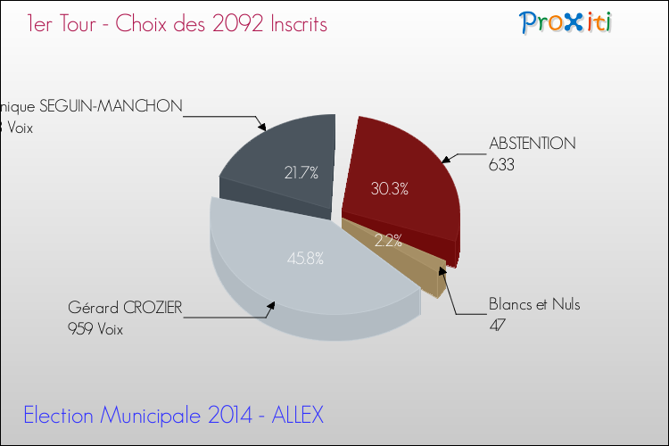 Résultats par rapport aux inscrits au 1er Tour des Elections Municipales 2014 de la commune de ALLEX Elections Municipales 2014 - Résultats par rapport aux inscrits au 1er Tour pour la commune de ALLEX