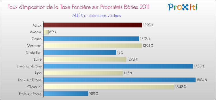 Taux d'imposition de la taxe foncière sur le bati 2011 pour ALLEX et les communes proches Comparaison des taux d'imposition de la taxe foncière sur le bati 2011 pour ALLEX et les communes voisines