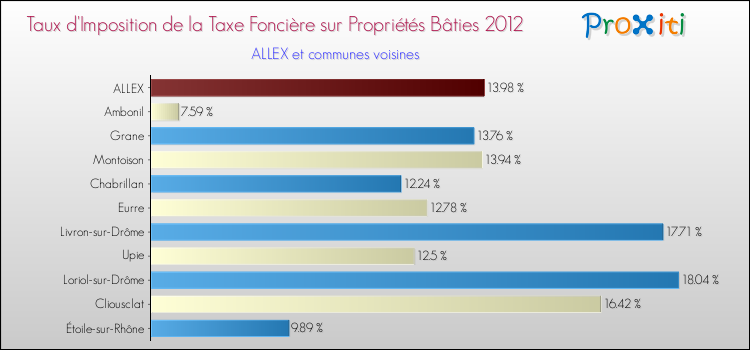 Taux d'imposition de la taxe foncière sur le bati 2012 pour ALLEX et les communes proches Comparaison des taux d'imposition de la taxe foncière sur le bati 2012 pour ALLEX et les communes voisines