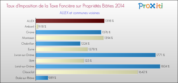 Taux d'imposition de la taxe foncière sur le bati 2014 pour ALLEX et les communes proches Comparaison des taux d'imposition de la taxe foncière sur le bati 2014 pour ALLEX et les communes voisines