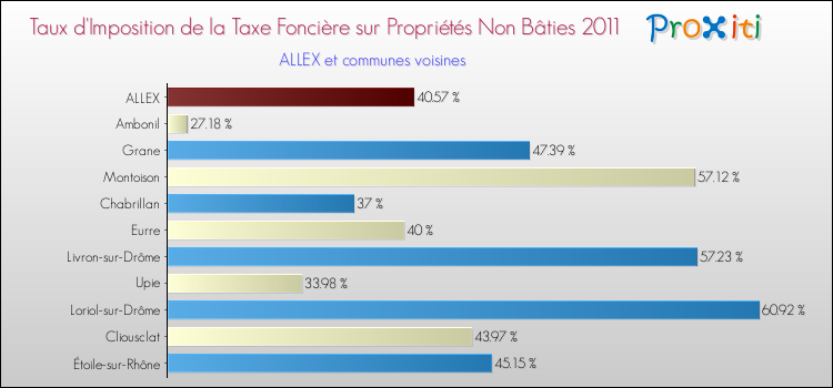 Taux d'imposition de la taxe foncière sur les immeubles et terrains non batis 2011 pour ALLEX et les communes proches Comparaison des taux d'imposition de la taxe foncière sur les immeubles et terrains non batis 2011 pour ALLEX et les communes voisines