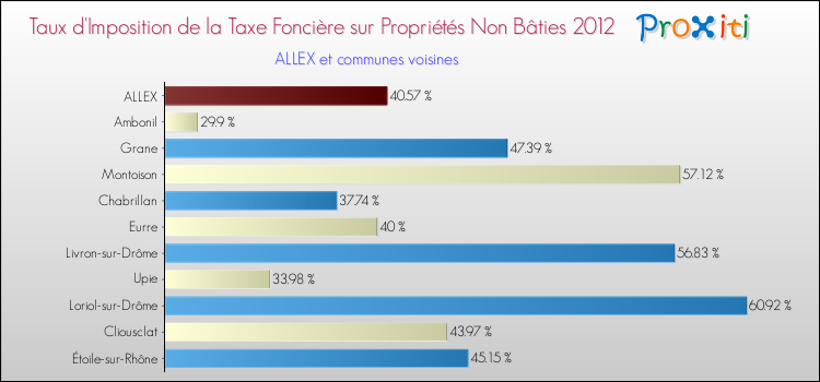 Taux d'imposition de la taxe foncière sur les immeubles et terrains non batis 2012 pour ALLEX et les communes proches Comparaison des taux d'imposition de la taxe foncière sur les immeubles et terrains non batis 2012 pour ALLEX et les communes voisines