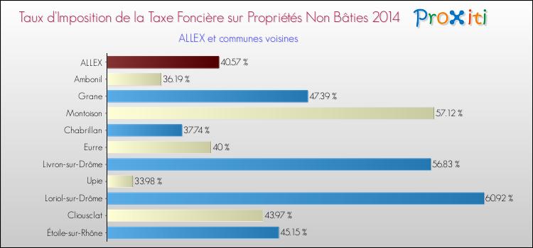 Taux d'imposition de la taxe foncière sur les immeubles et terrains non batis 2014 pour ALLEX et les communes proches Comparaison des taux d'imposition de la taxe foncière sur les immeubles et terrains non batis 2014 pour ALLEX et les communes voisines