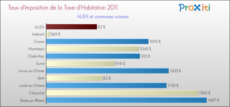 Taux d'imposition de la taxe d'habitation 2011 pour ALLEX et les communes proches Comparaison des taux d'imposition de la taxe d'habitation 2011 pour ALLEX et les communes voisines